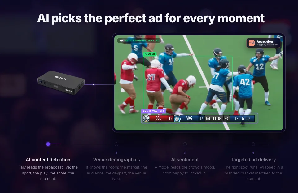 A live football broadcast with an AI overlay detecting the sport, a big play, and the score, above a four-step rail: AI content detection, venue demographics, AI sentiment, targeted ad delivery