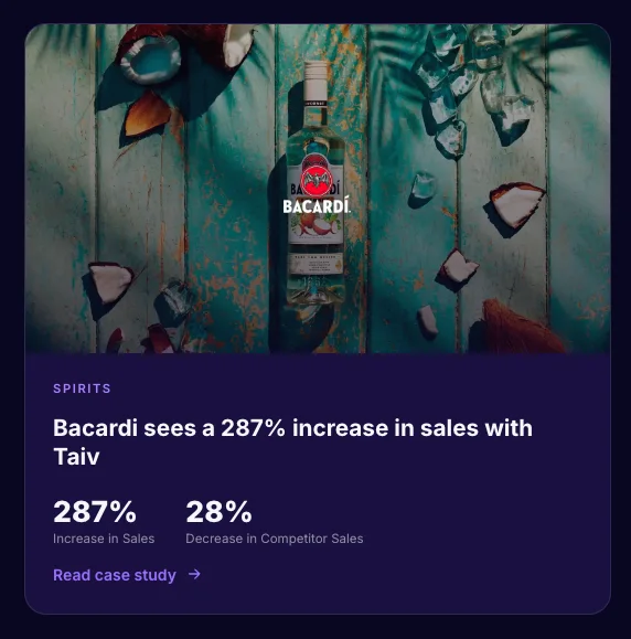 A case-study card: Bacardi sees a 287% increase in sales with Taiv, and a 28% decrease in competitor sales