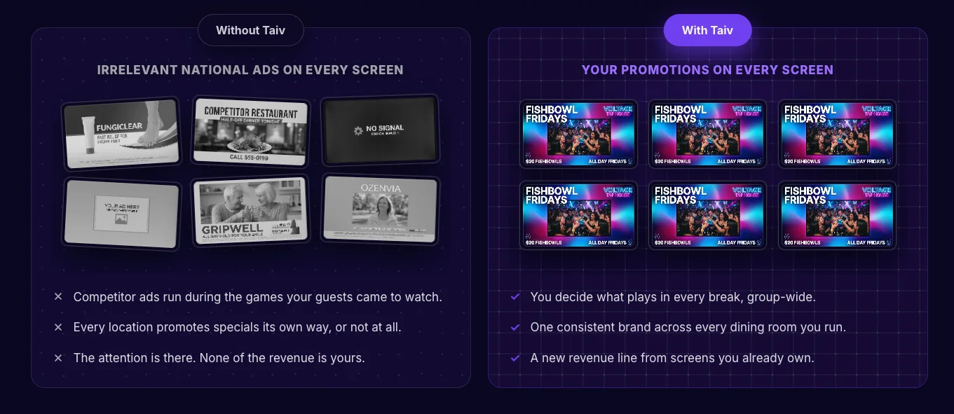 A side-by-side comparison. Without Taiv, greyed-out national and competitor ads fill the screens. With Taiv, one Fishbowl Fridays promotion runs on every screen, group-wide