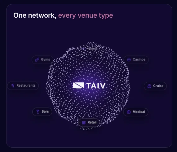 A particle sphere with the Taiv logo at the center, ringed by venue-type chips: gyms, casinos, cruise, medical, retail, bars, and restaurants