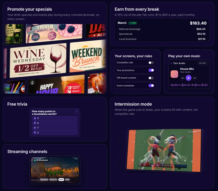 A grid of live venue mockups: promote your specials, a monthly payout of $163.40, on/off toggles for competitor ads and your promotions, a music player, a trivia question, streaming channels, and intermission mode