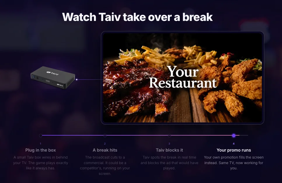 A four-step demo headed Watch Taiv take over a break: plug in the box, a break hits, Taiv blocks it, your promo runs, with a TV showing a Your Restaurant promotion